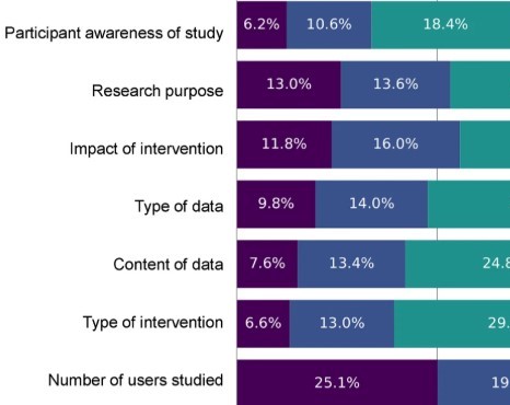How we are treated like digital lab rats